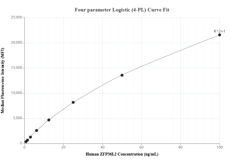 Cytometric bead array standard curve of MP01862-1, ZFP36L2 Recombinant Matched Antibody Pair, PBS Only. Capture antibody: 85154-3-PBS. Detection antibody: 85154-1-PBS. Standard: Ag13515. Range: 0.781-100 ng/mL.