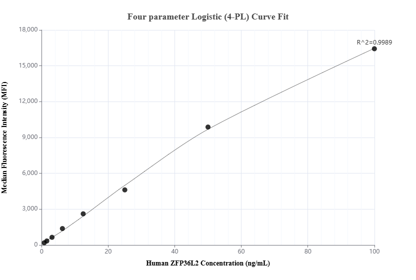 Cytometric bead array standard curve of MP01862-2, ZFP36L2 Recombinant Matched Antibody Pair, PBS Only. Capture antibody: 85154-2-PBS. Detection antibody: 85154-1-PBS. Standard: Ag13515. Range: 0.781-100 ng/mL.