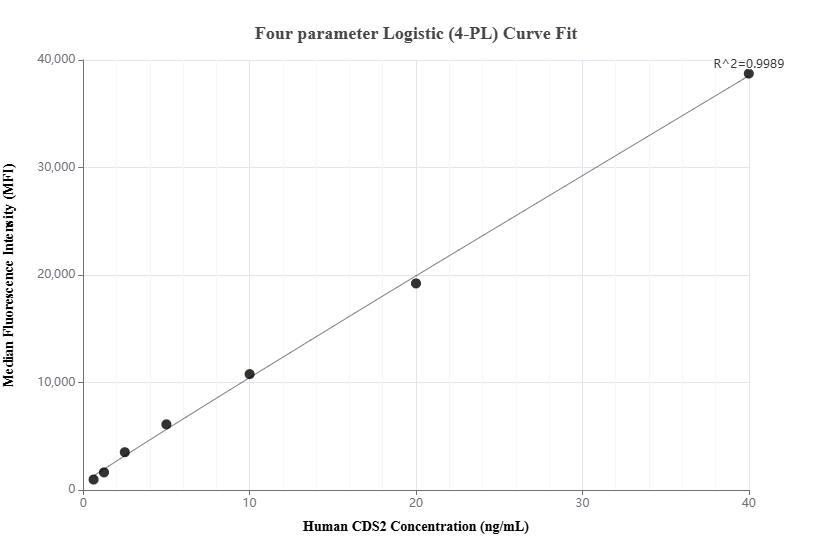 Cytometric bead array standard curve of MP01883-2, CDS2 Recombinant Matched Antibody Pair, PBS Only. Capture antibody: 85162-2-PBS. Detection antibody: 85162-1-PBS. Standard: Ag29228. Range: 0.625-40 ng/mL.
