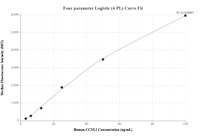 Cytometric bead array standard curve of MP01876-2