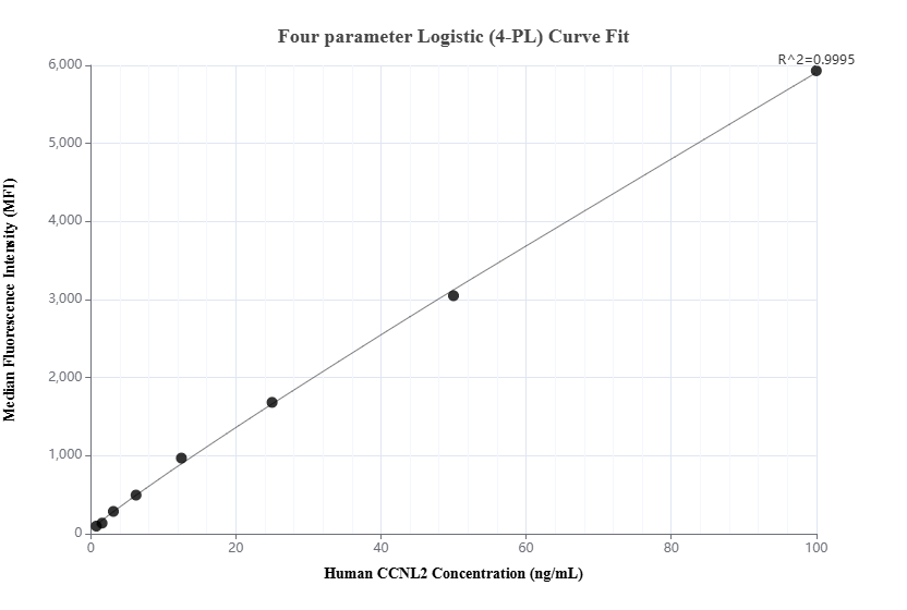 Cytometric bead array standard curve of MP01876-1