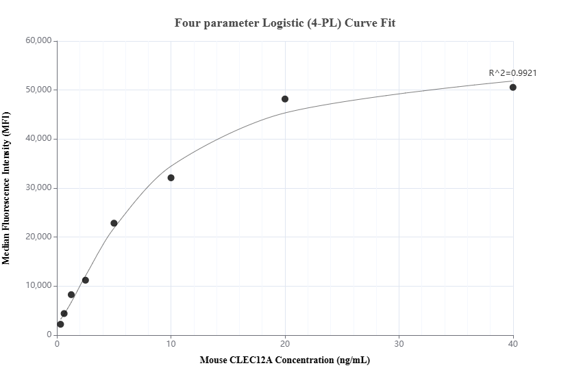 Cytometric bead array standard curve of MP01887-1, MOUSE CLEC12A Recombinant Matched Antibody Pair, PBS Only. Capture antibody: 85176-3-PBS. Detection antibody: 85176-2-PBS. Standard: Eg2726. Range: 0.313-40 ng/mL.