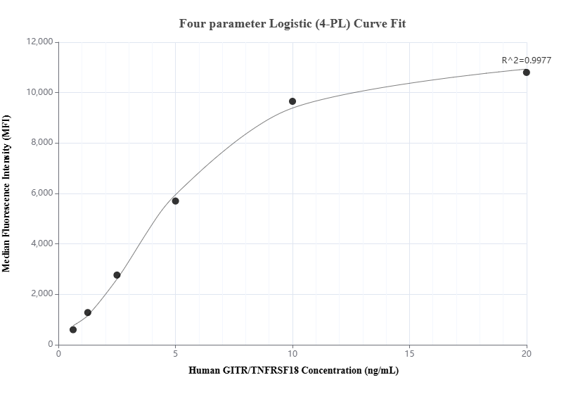 Cytometric bead array standard curve of MP01906-2, GITR/TNFRSF18 Recombinant Matched Antibody Pair, PBS Only. Capture antibody: 85214-2-PBS. Detection antibody: 85214-1-PBS. Standard: Eg1356. Range: 0.625-20 ng/mL.