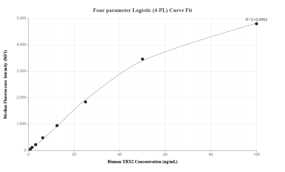 Cytometric bead array standard curve of MP01917-1, TRX2 Recombinant Matched Antibody Pair, PBS Only. Capture antibody: 85212-2-PBS. Detection antibody: 85212-1-PBS. Standard: Ag3640. Range: 0.781-100 ng/mL.
