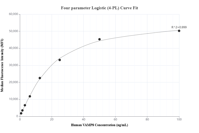 Cytometric bead array standard curve of MP01931-2, VAMP8 Recombinant Matched Antibody Pair, PBS Only. Capture antibody: 85400-1-PBS. Detection antibody: 85400-2-PBS. Standard: Ag7903. Range: 0.781-100 ng/mL.