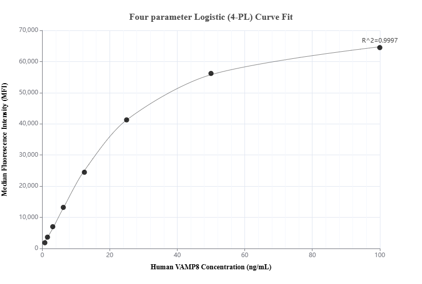Cytometric bead array standard curve of MP01931-1, VAMP8 Recombinant Matched Antibody Pair, PBS Only. Capture antibody: 85400-1-PBS. Detection antibody: 85400-3-PBS. Standard: Ag7903. Range: 0.781-100 ng/mL.