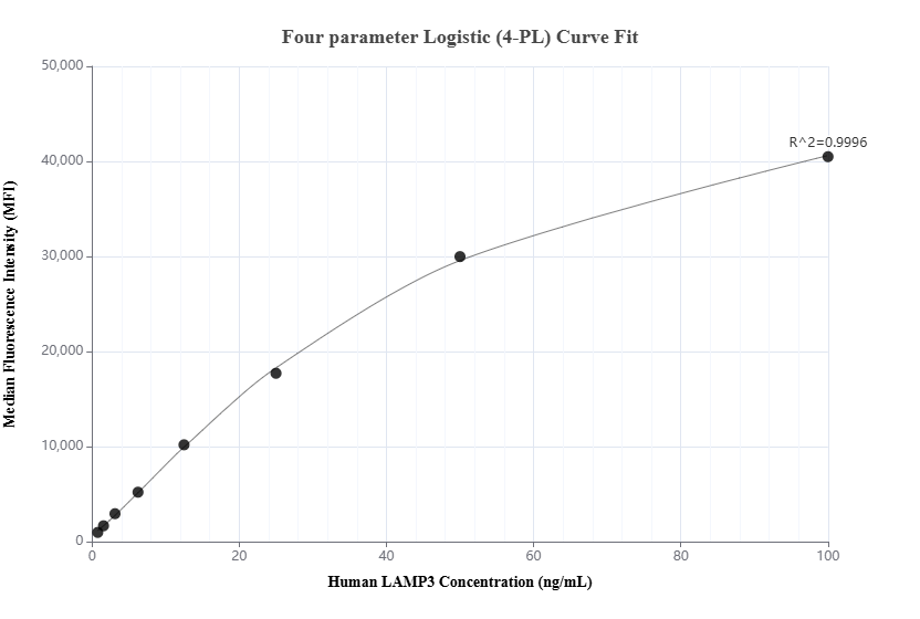 Cytometric bead array standard curve of MP01929-1
