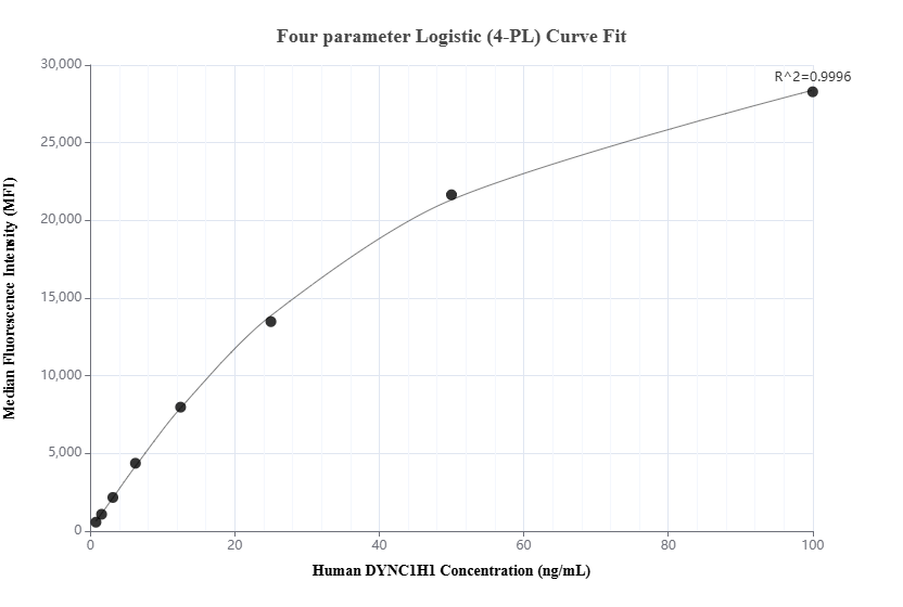 Cytometric bead array standard curve of MP01928-1