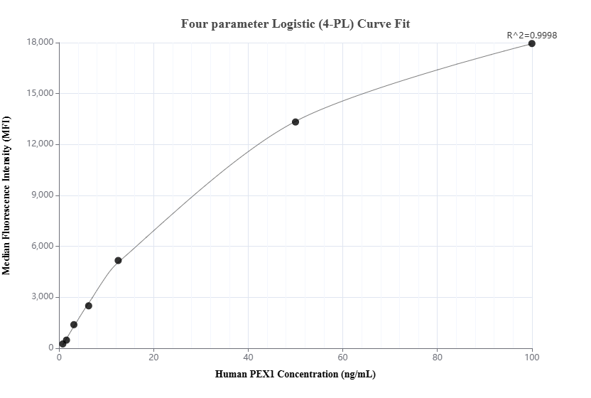 Cytometric bead array standard curve of MP01946-2