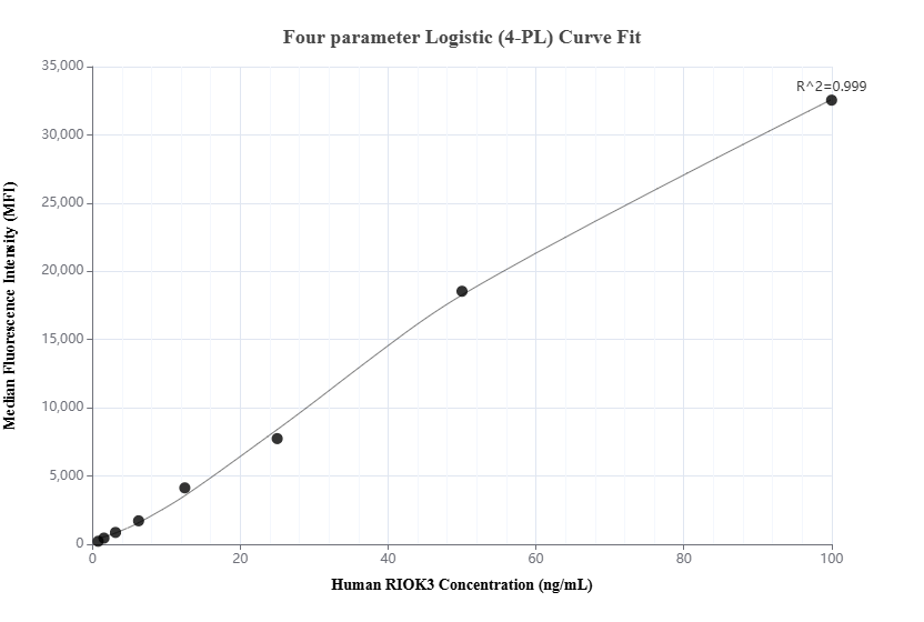Cytometric bead array standard curve of MP01940-1