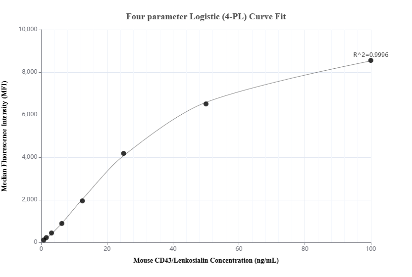 Cytometric bead array standard curve of MP02000-1, MOUSE CD43/Leukosialin Recombinant Matched Antibody Pair, PBS Only. Capture antibody: 85442-1-PBS. Detection antibody: 85442-3-PBS. Standard: Eg1395. Range: 0.781-100 ng/mL.