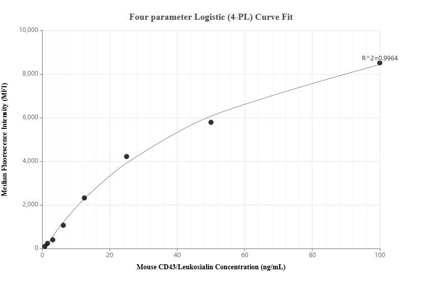 Cytometric bead array standard curve of MP02000-2