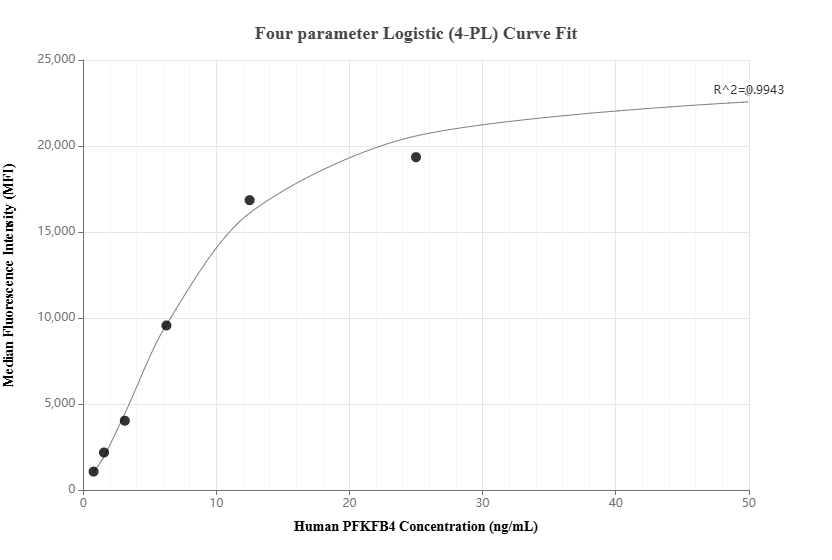 Cytometric bead array standard curve of MP01998-2, PFKFB4 Recombinant Matched Antibody Pair, PBS Only. Capture antibody: 85444-3-PBS. Detection antibody: 85444-1-PBS. Standard: Ag30571. Range: 0.781-50 ng/mL.