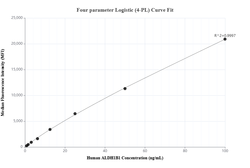 Cytometric bead array standard curve of MP01995-2