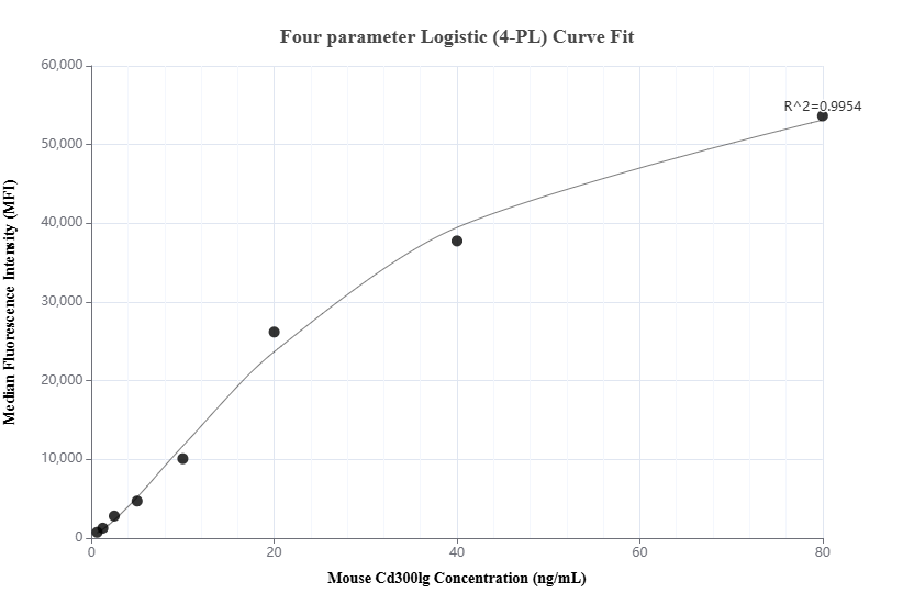 Cytometric bead array standard curve of MP01979-1
