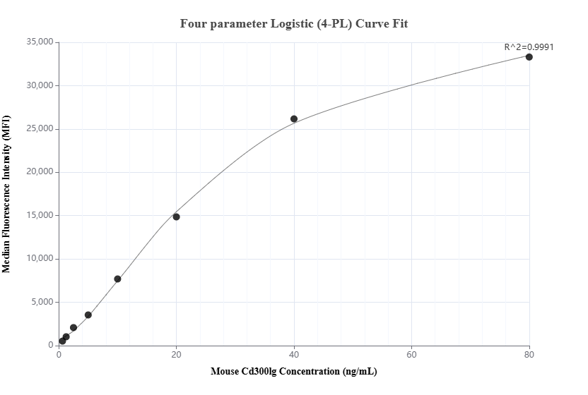 Cytometric bead array standard curve of <a class='green' href='/productredirect?CatalogNo=MP01979-2' target='_blank'>MP01979-2</a>, MOUSE Cd300lg Recombinant Matched Antibody Pair, PBS Only. Capture antibody: <a class='green' href='/productredirect?CatalogNo=85450-1-PBS' target='_blank'>85450-1-PBS</a>. Detection antibody: <a class='green' href='/productredirect?CatalogNo=85450-3-PBS' target='_blank'>85450-3-PBS</a>. Standard: Eg2731. Range: 0.625-80 ng/mL. Cytometric bead array standard curve of MP01979-2