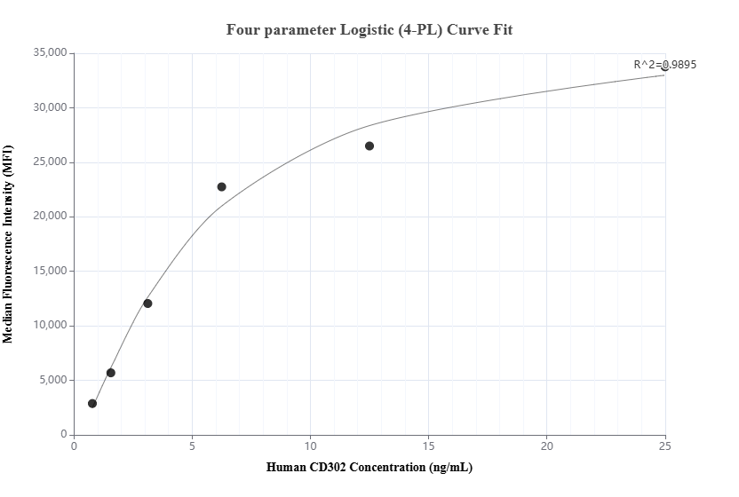 Cytometric bead array standard curve of MP01964-2, CD302 Recombinant Matched Antibody Pair, PBS Only. Capture antibody: 85617-3-PBS. Detection antibody: 85617-2-PBS. Standard: Eg2671. Range: 0.781-25 ng/mL.
