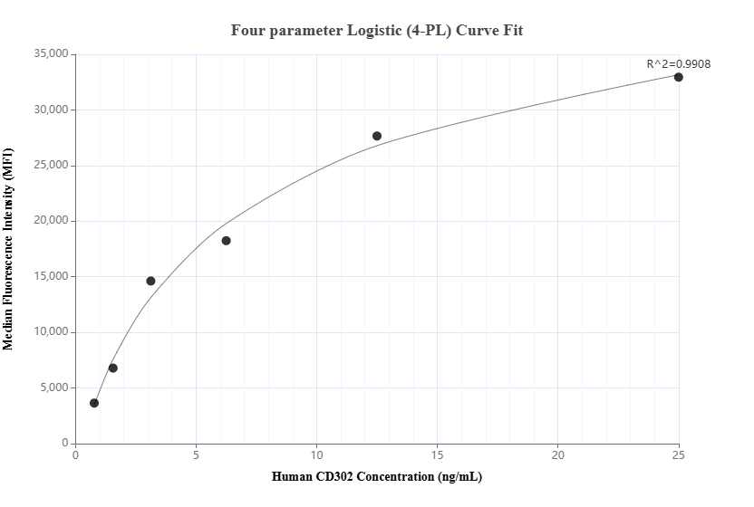 Cytometric bead array standard curve of MP01964-2, CD302 Recombinant Matched Antibody Pair, PBS Only. Capture antibody: 85617-3-PBS. Detection antibody: 85617-1-PBS. Standard: Eg2671. Range: 0.781-25 ng/mL.
