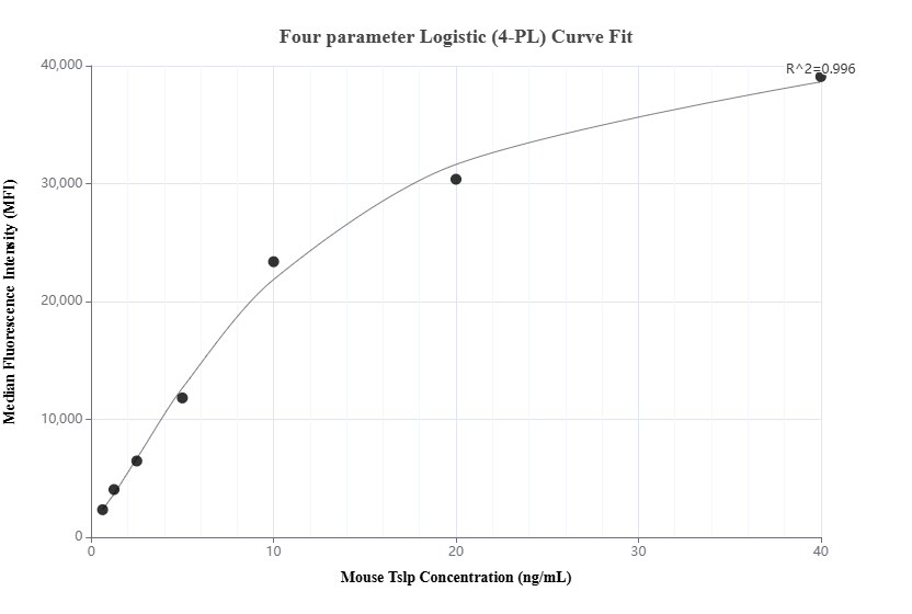 Cytometric bead array standard curve of MP01963-2 Cytometric bead array standard curve of MP01963-2