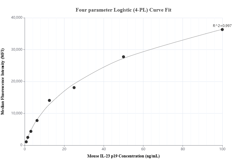 Cytometric bead array standard curve of MP02003-1, MOUSE IL-23 p19 Recombinant Matched Antibody Pair, PBS Only. Capture antibody: 85621-3-PBS. Detection antibody: 85621-2-PBS. Standard: Eg1634. Range: 0.781-100 ng/mL.