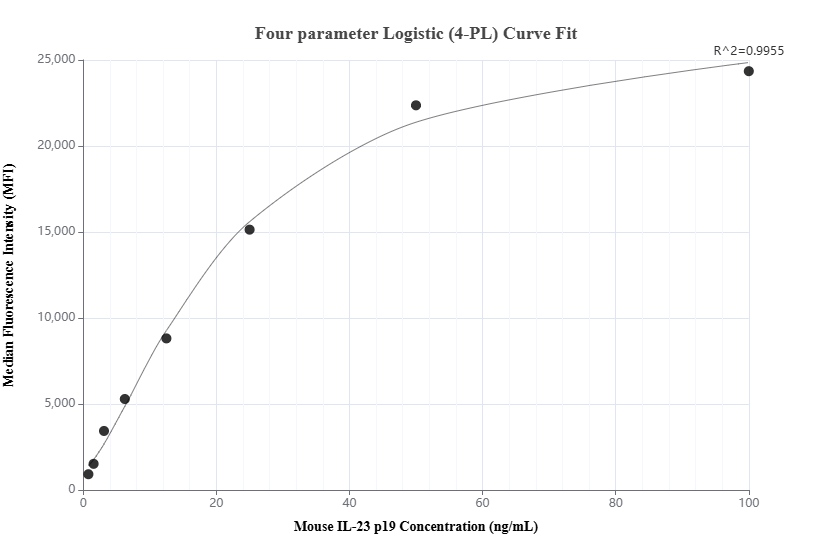 Cytometric bead array standard curve of MP02003-2