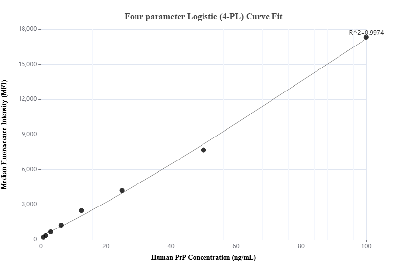 Cytometric bead array standard curve of MP01974-1