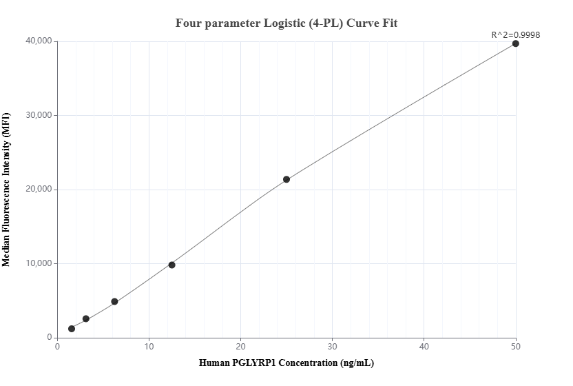 Cytometric bead array standard curve of MP01966-2, PGLYRP1 Recombinant Matched Antibody Pair, PBS Only. Capture antibody: 85610-3-PBS. Detection antibody: 85610-1-PBS. Standard: Eg3122. Range: 1.563-50 ng/mL.