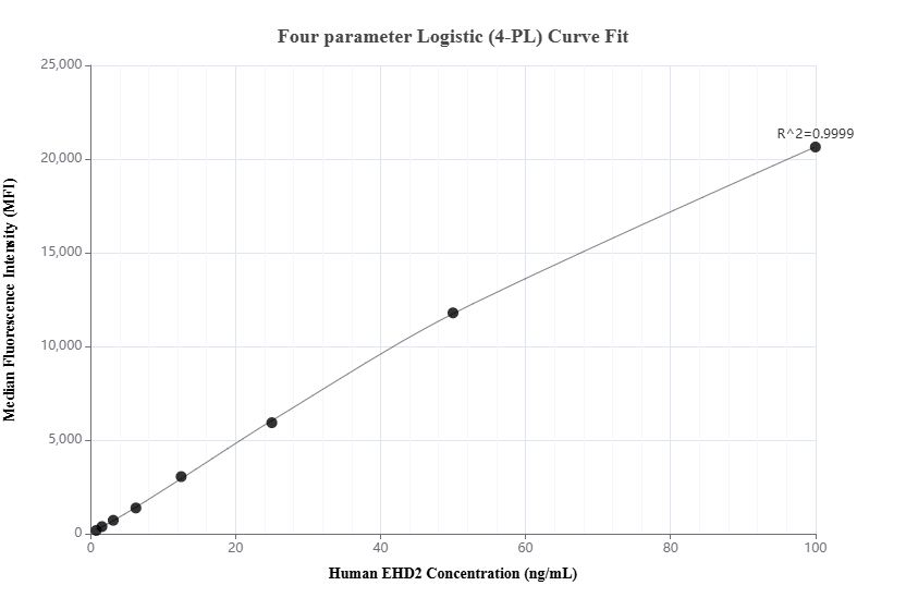 Cytometric bead array standard curve of MP01971-1, EHD2 Recombinant Matched Antibody Pair, PBS Only. Capture antibody: 85604-3-PBS. Detection antibody: 85604-2-PBS. Standard: Ag2002. Range: 0.781-100 ng/mL.