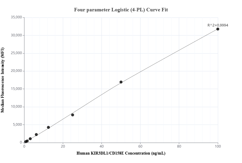 Cytometric bead array standard curve of MP01984-2