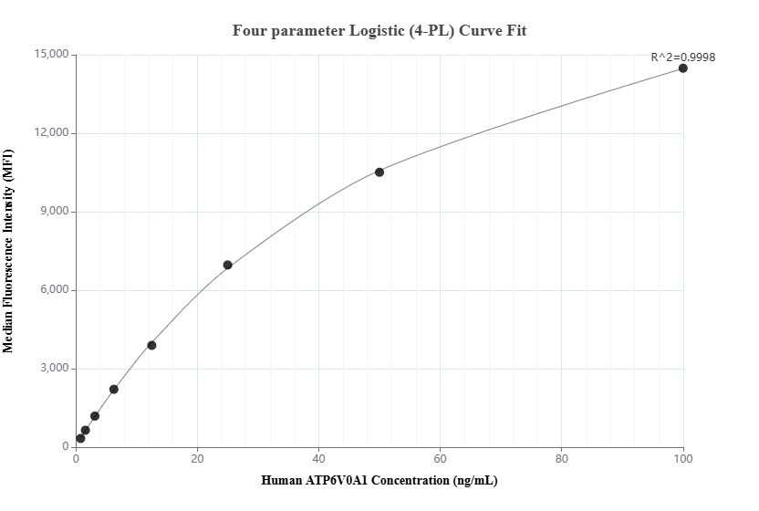 Cytometric bead array standard curve of MP01994-1