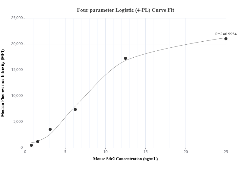 Cytometric bead array standard curve of MP01989-1, MOUSE Sdc2 Recombinant Matched Antibody Pair, PBS Only. Capture antibody: 85592-1-PBS. Detection antibody: 85592-2-PBS. Standard: Eg2700. Range: 0.781-25 ng/mL.