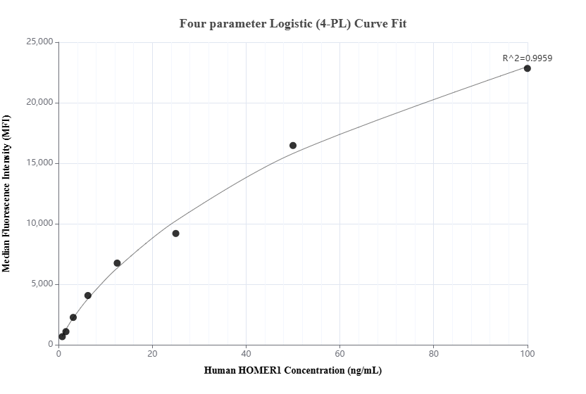 Cytometric bead array standard curve of MP02028-1, HOMER1 Recombinant Matched Antibody Pair, PBS Only. Capture antibody: 85692-3-PBS. Detection antibody: 85692-2-PBS. Standard: Ag3109. Range: 0.781-100 ng/mL.
