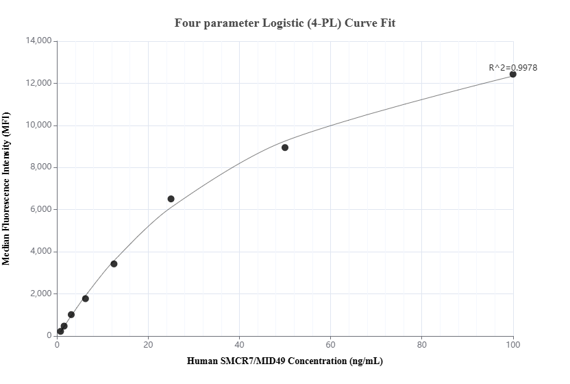 Cytometric bead array standard curve of MP02025-1
