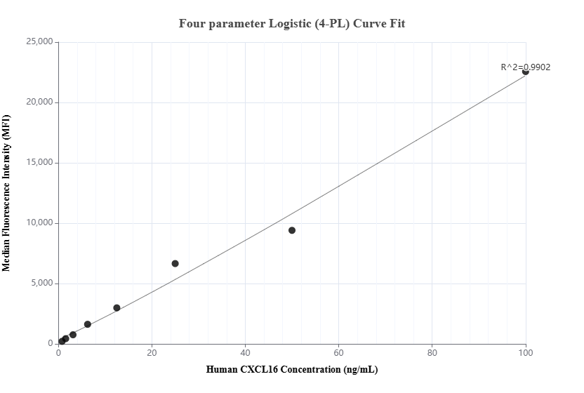 Cytometric bead array standard curve of MP02039-1, CXCL16 Recombinant Matched Antibody Pair, PBS Only. Capture antibody: 85680-3-PBS. Detection antibody: 85680-2-PBS. Standard: Eg2165. Range: 0.781-100 ng/mL.