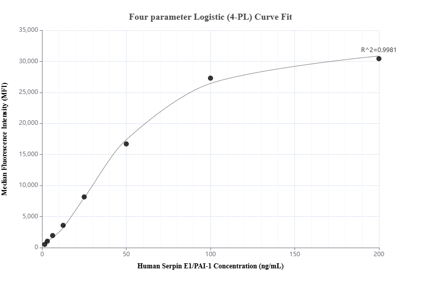 Cytometric bead array standard curve of MP02035-2, Serpin E1/PAI-1 Recombinant Matched Antibody Pair, PBS Only. Capture antibody: 85683-3-PBS. Detection antibody: 85683-2-PBS. Standard: Eg3798. Range: 1.563-200 ng/mL.