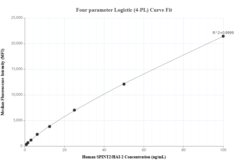 Cytometric bead array standard curve of MP02034-1, SPINT2/HAI-2 Recombinant Matched Antibody Pair, PBS Only. Capture antibody: 85684-4-PBS. Detection antibody: 85684-3-PBS. Standard: Eg3130. Range: 0.781-100 ng/mL.
