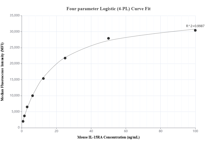 Cytometric bead array standard curve of MP02016-1, MOUSE IL-15RA Recombinant Matched Antibody Pair, PBS Only. Capture antibody: 98406-2-PBS. Detection antibody: 85671-2-PBS. Standard: Eg2687. Range: 0.781-100 ng/mL.