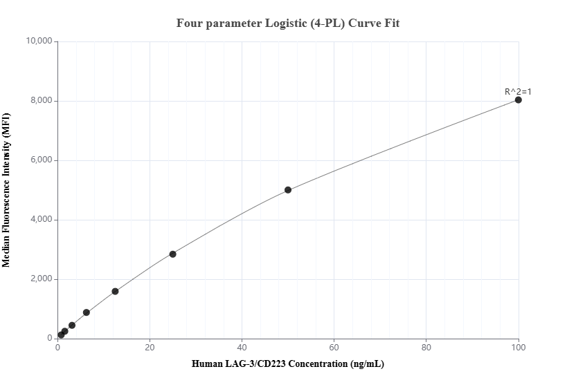 Cytometric bead array standard curve of MP02008-2, LAG-3/CD223 Recombinant Matched Antibody Pair, PBS Only. Capture antibody: 80855-4-PBS. Detection antibody: 80855-2-PBS. Standard: Eg31550. Range: 0.781-100 ng/mL.