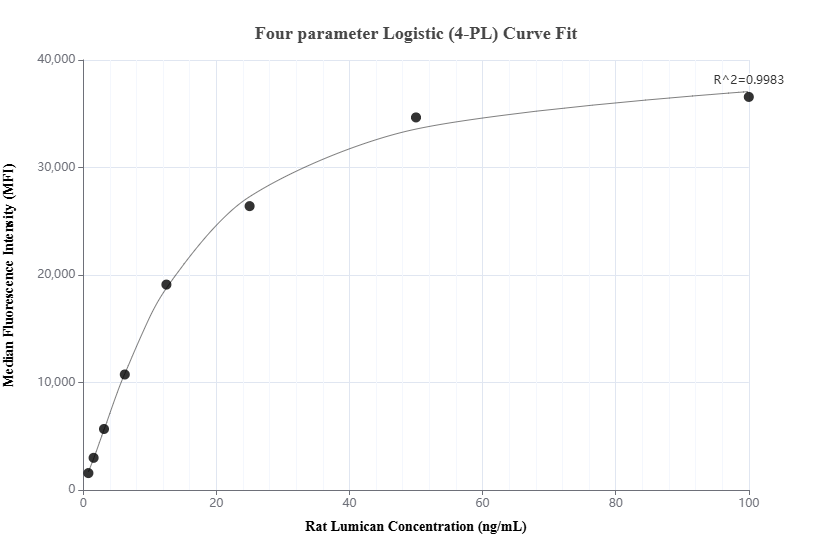 Cytometric bead array standard curve of MP02015-2