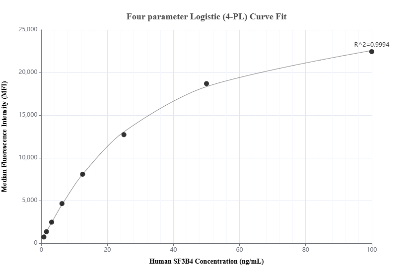 Cytometric bead array standard curve of MP02012-1