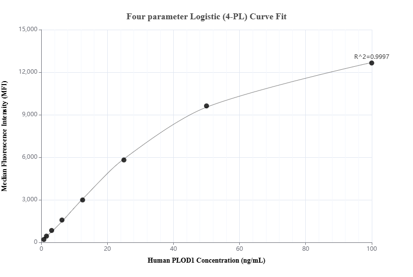 Cytometric bead array standard curve of MP02019-1