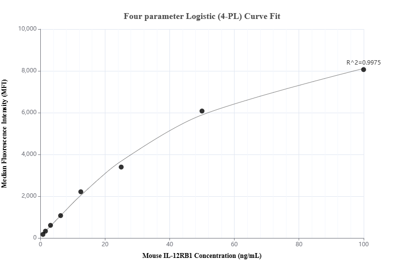 Cytometric bead array standard curve of MP02048-2, MOUSE IL-12RB1 Recombinant Matched Antibody Pair, PBS Only. Capture antibody: 85661-2-PBS. Detection antibody: 85661-1-PBS. Standard: Eg3196. Range: 0.781-100 ng/mL.