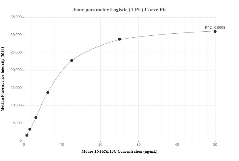 Cytometric bead array standard curve of <a class='green' href='/productredirect?CatalogNo=MP02045-1' target='_blank'>MP02045-1</a>, MOUSE TNFRSF13C Recombinant Matched Antibody Pair, PBS Only. Capture antibody: 85658-3-PBS. Detection antibody: <a class='green' href='/productredirect?CatalogNo=85658-2-PBS' target='_blank'>85658-2-PBS</a>. Standard: Eg1840. Range: 0.781-50 ng/mL. Cytometric bead array standard curve of MP02045-1
