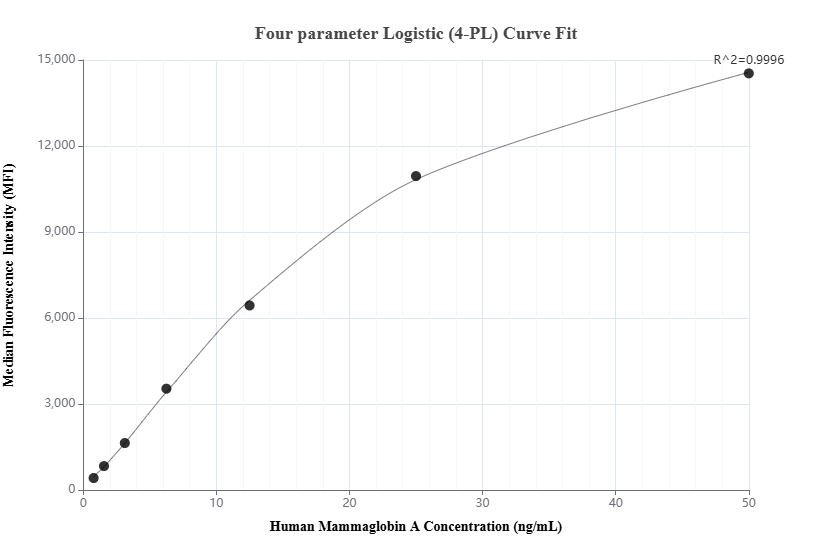 Cytometric bead array standard curve of MP02024-2