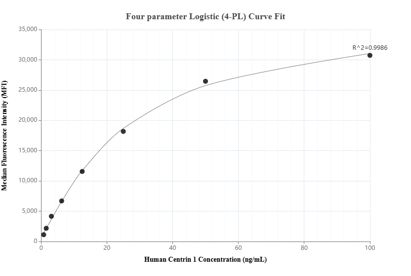 Cytometric bead array standard curve of MP02059-1, Centrin 1 Recombinant Matched Antibody Pair, PBS Only. Capture antibody: 85637-4-PBS. Detection antibody: 85637-3-PBS. Standard: Ag3529. Range: 0.781-100 ng/mL.