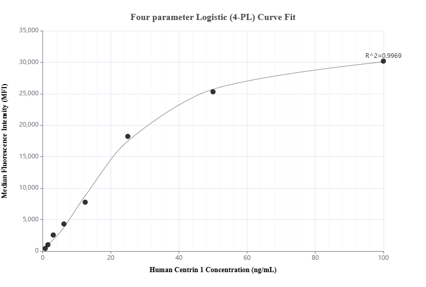 Cytometric bead array standard curve of MP02059-2, Centrin 1 Recombinant Matched Antibody Pair, PBS Only. Capture antibody: 85637-2-PBS. Detection antibody: 85637-1-PBS. Standard: Ag3529. Range: 0.781-100 ng/mL.