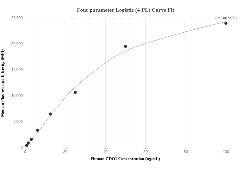 Cytometric bead array standard curve of MP02053-1, CDO1 Recombinant Matched Antibody Pair, PBS Only. Capture antibody: 85636-3-PBS. Detection antibody: 85636-2-PBS. Standard: Ag3294. Range: 0.781-100 ng/mL.
