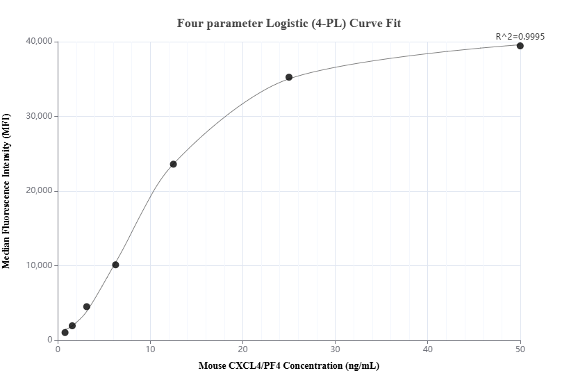 Cytometric bead array standard curve of MP02069-2