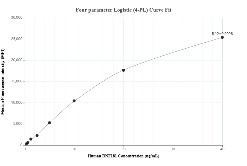 Cytometric bead array standard curve of MP02066-2