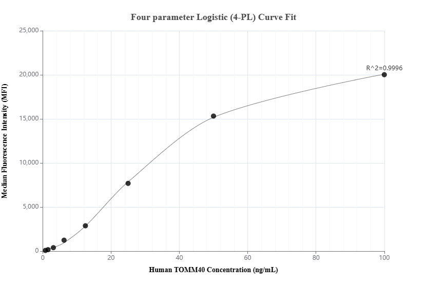 Cytometric bead array standard curve of MP02065-2, TOMM40 Recombinant Matched Antibody Pair, PBS Only. Capture antibody: 85773-3-PBS. Detection antibody: 85773-1-PBS. Standard: Ag13065. Range: 0.781-100 ng/mL.